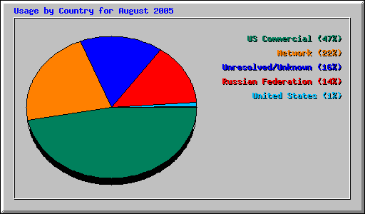 Usage by Country for August 2005