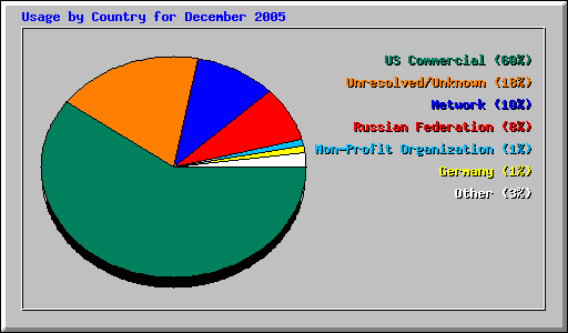 Usage by Country for December 2005