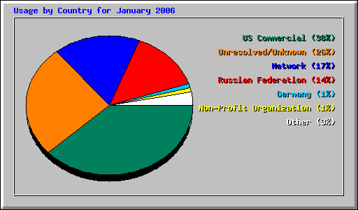 Usage by Country for January 2006