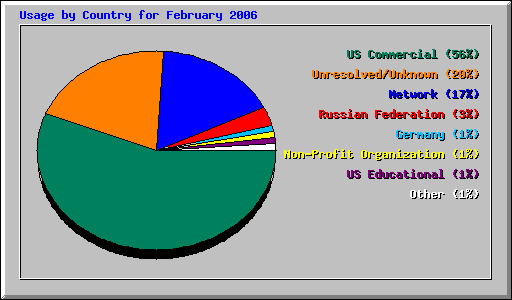 Usage by Country for February 2006