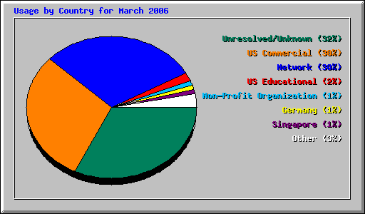 Usage by Country for March 2006