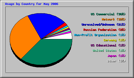 Usage by Country for May 2006