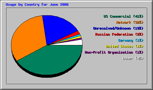 Usage by Country for June 2006