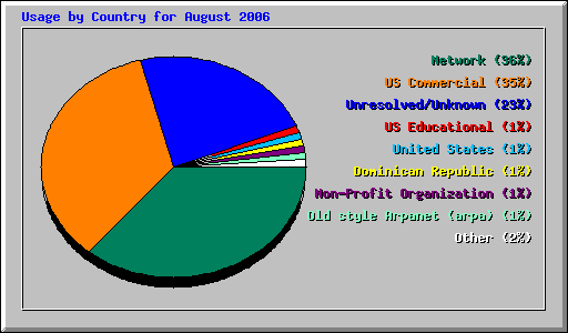 Usage by Country for August 2006