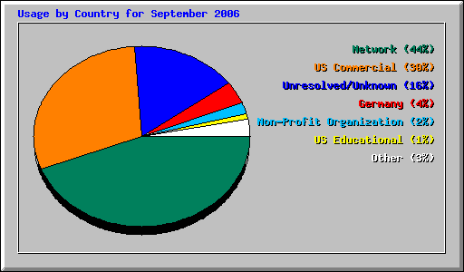 Usage by Country for September 2006