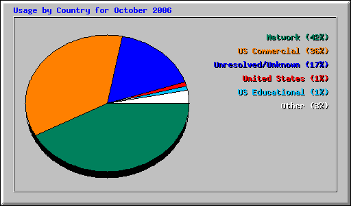 Usage by Country for October 2006