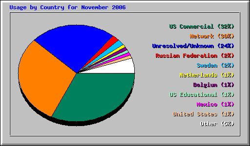 Usage by Country for November 2006
