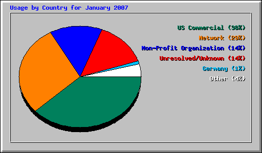 Usage by Country for January 2007