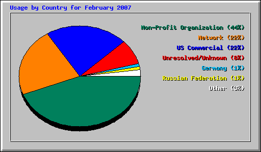 Usage by Country for February 2007