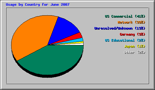 Usage by Country for June 2007