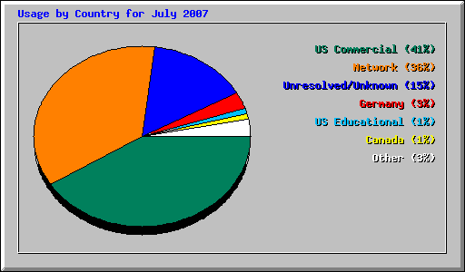 Usage by Country for July 2007