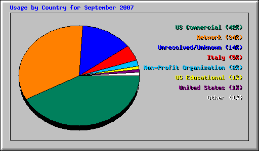 Usage by Country for September 2007