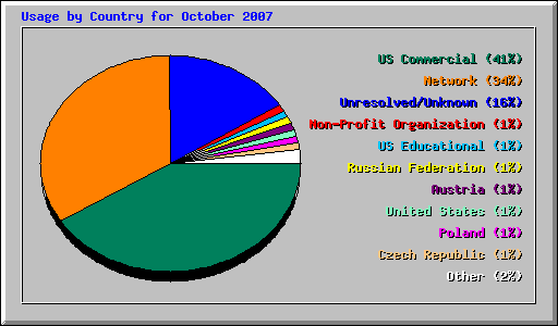 Usage by Country for October 2007
