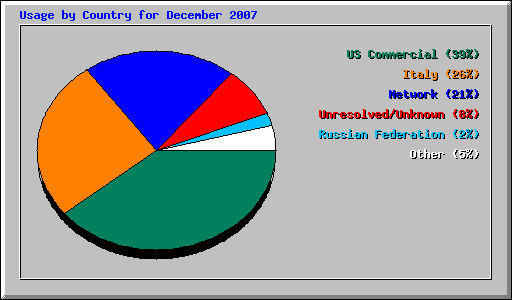 Usage by Country for December 2007