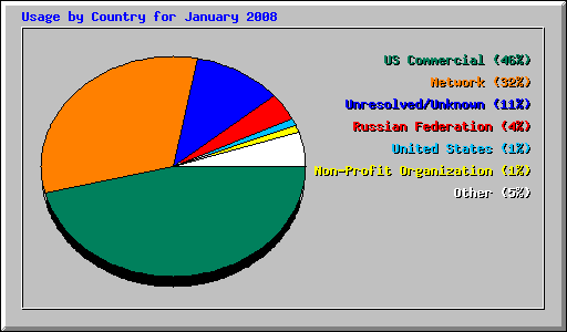 Usage by Country for January 2008