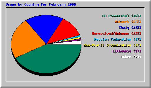 Usage by Country for February 2008