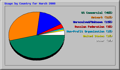 Usage by Country for March 2008