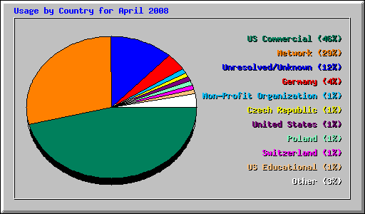 Usage by Country for April 2008