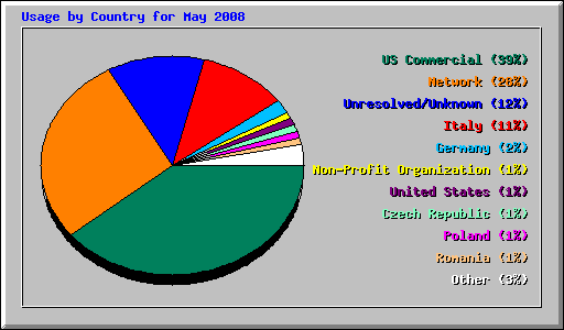 Usage by Country for May 2008
