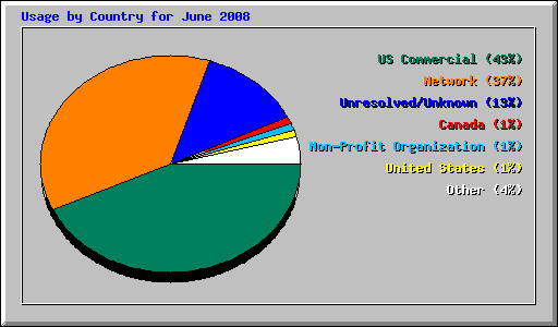 Usage by Country for June 2008