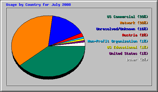 Usage by Country for July 2008