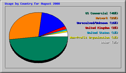 Usage by Country for August 2008