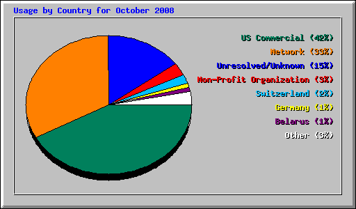Usage by Country for October 2008