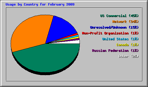 Usage by Country for February 2009