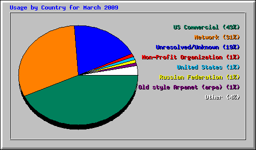 Usage by Country for March 2009
