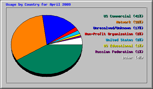 Usage by Country for April 2009