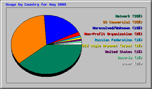 Usage by Country for May 2009
