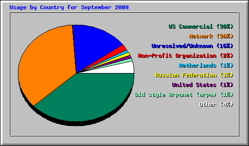 Usage by Country for September 2009