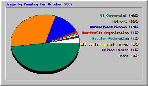 Usage by Country for October 2009