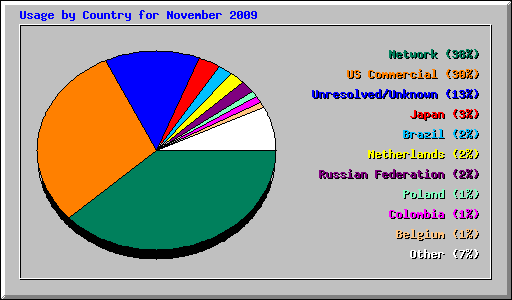 Usage by Country for November 2009