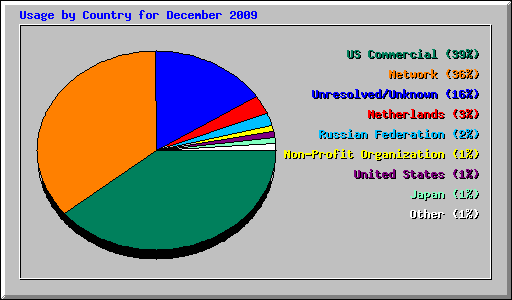 Usage by Country for December 2009