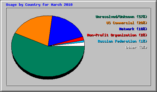 Usage by Country for March 2010