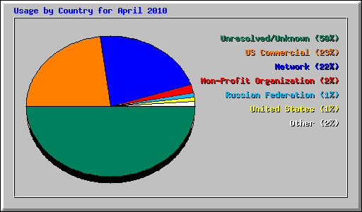Usage by Country for April 2010