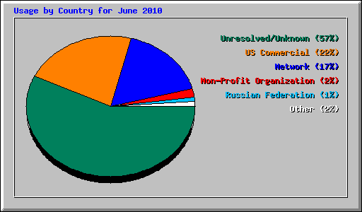 Usage by Country for June 2010