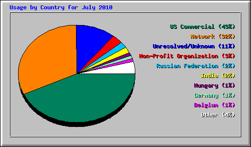 Usage by Country for July 2010