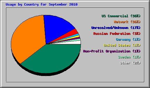 Usage by Country for September 2010