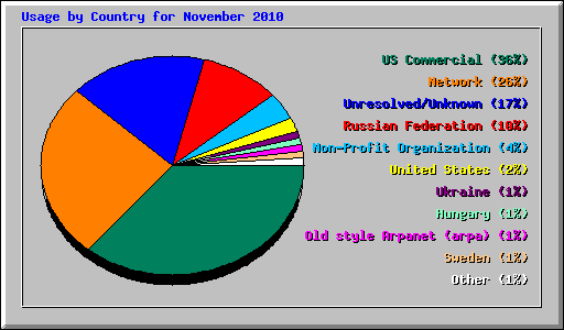 Usage by Country for November 2010