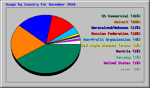 Usage by Country for December 2010