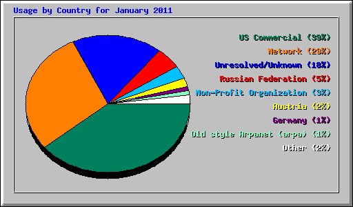 Usage by Country for January 2011