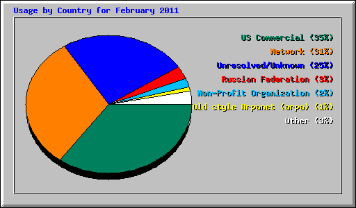 Usage by Country for February 2011
