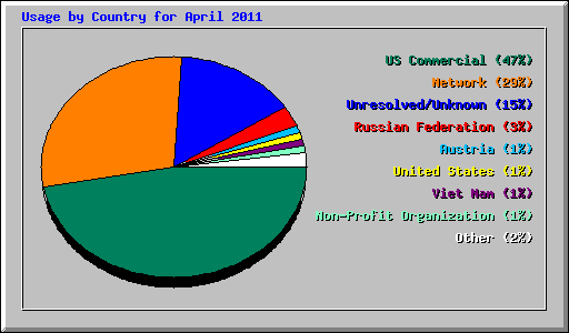Usage by Country for April 2011