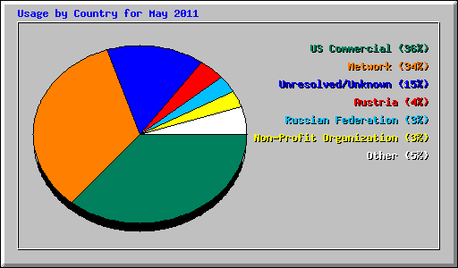 Usage by Country for May 2011