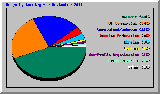 Usage by Country for September 2011