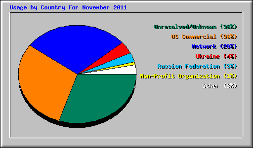 Usage by Country for November 2011