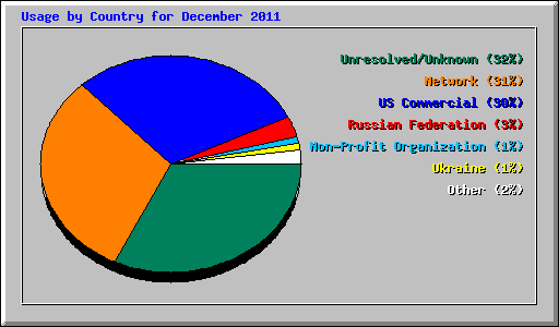 Usage by Country for December 2011