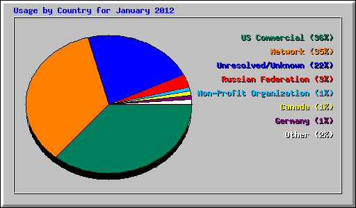 Usage by Country for January 2012
